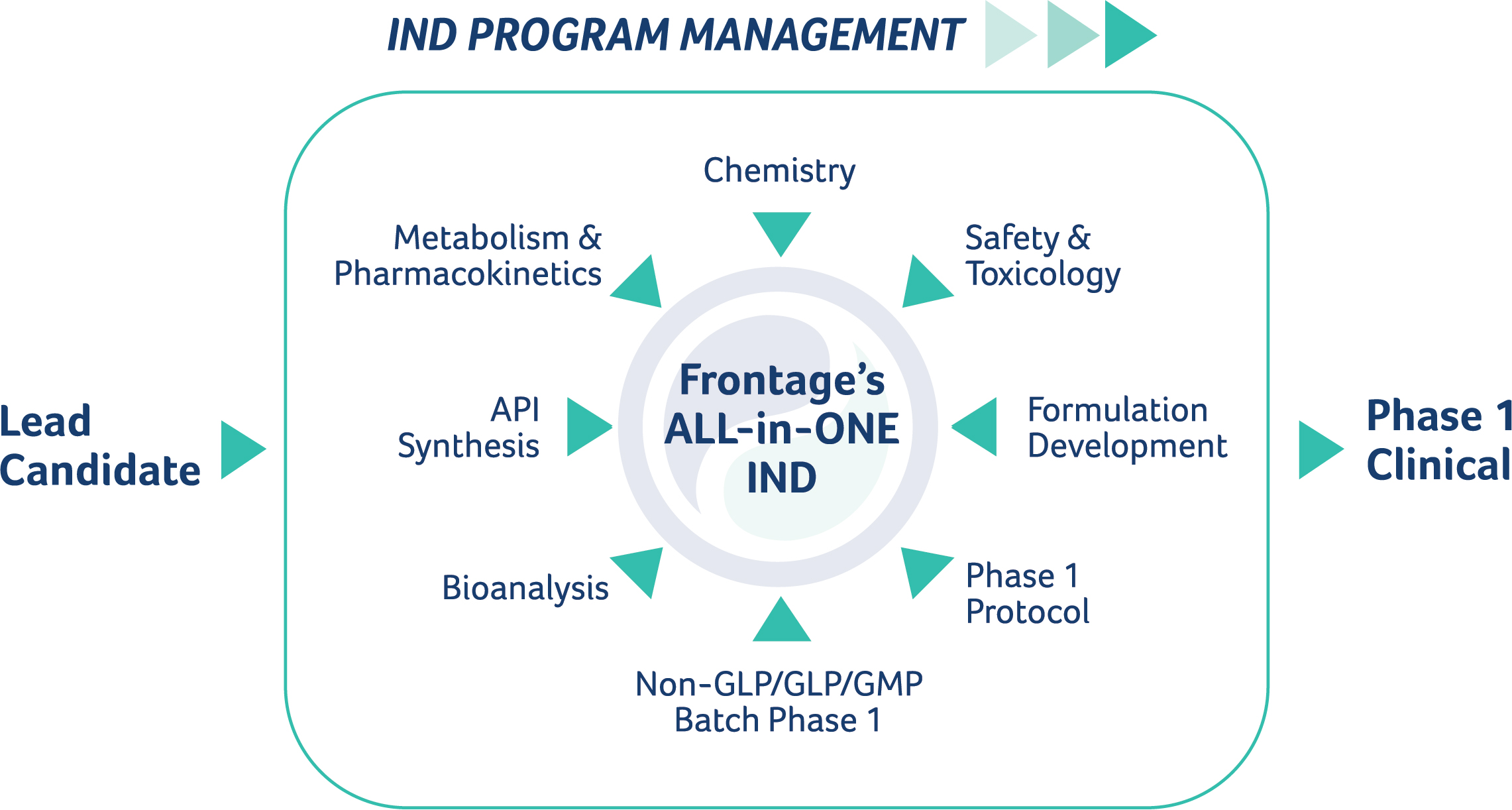 Frontage's All in One IND Program Management