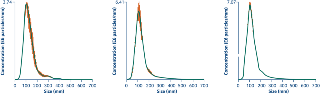 Microvesicle characterization using Nanosight NS300