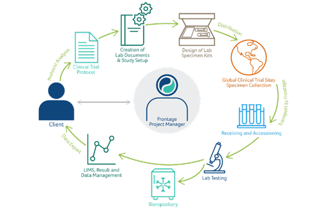 central Lab logistics - Logistics and Project Management