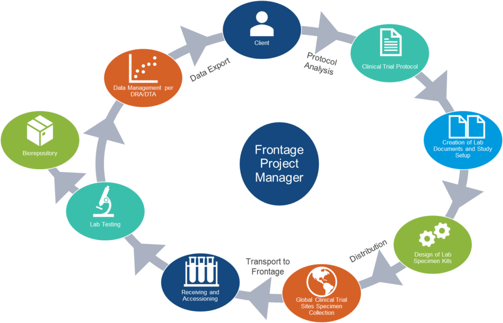 Logistics and Project Management Frontage Central Labs Logistics Workflow 1024x657 - Logistics and Project Management