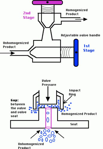 High-Pressure HomogenizationUltrasonicationHigh-Pressure Homogenization (Source)Ultrasonication (Source)