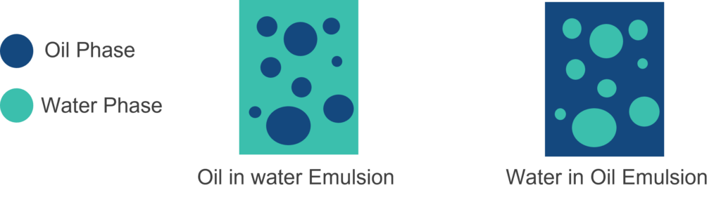 Types of Emulsions
